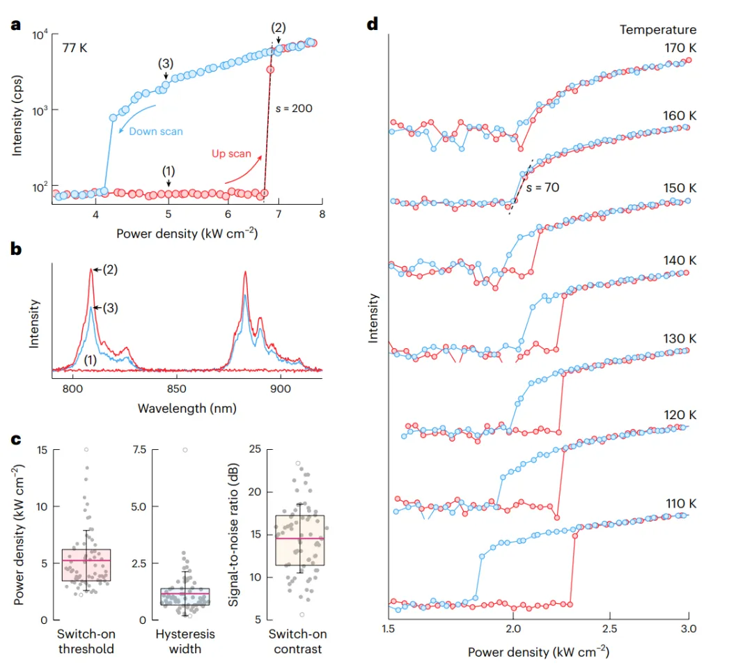 雪崩納米粒子ANPs的雙穩態(tài)發(fā)光