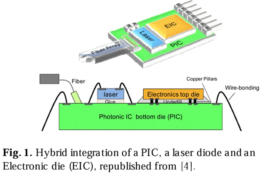 .PIC、激光二極管和電子芯片(EIC)的混合集成