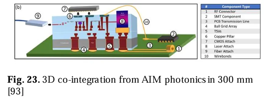 來(lái)自AIM光子學(xué)的300毫米晶圓上的三維共集成圖