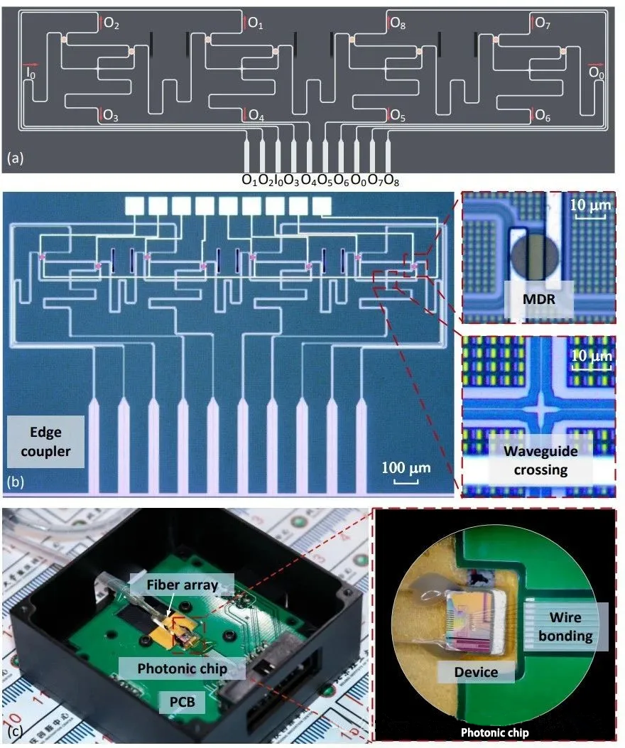 1×8×2λ硅基光開(kāi)關(guān)芯片示意圖以及制備芯片的顯微圖像以及封裝模塊實(shí)物圖 1×8×2λ硅基光開(kāi)關(guān)芯片示意圖以及制備芯片的顯微圖像以及封裝模塊實(shí)物圖