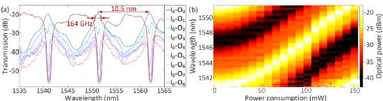 開(kāi)關(guān)矩陣芯片的各輸出端口傳輸譜與MDR波長(cháng)調諧性測試結果 開(kāi)關(guān)矩陣芯片的各輸出端口傳輸譜與MDR波長(cháng)調諧性測試結果