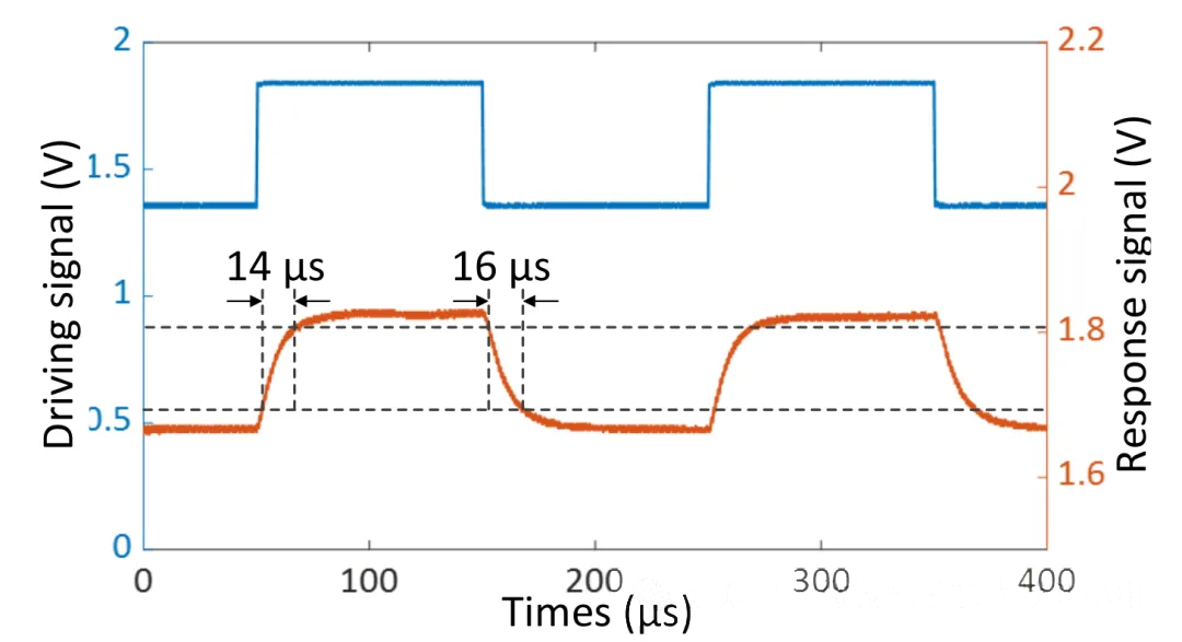 開(kāi)關(guān)矩陣芯片的開(kāi)關(guān)時(shí)間測試結果圖 開(kāi)關(guān)矩陣芯片的開(kāi)關(guān)時(shí)間測試結果圖