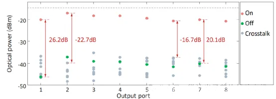 開(kāi)關(guān)矩陣芯片的開(kāi)關(guān)消光比與串擾測試結果圖 開(kāi)關(guān)矩陣芯片的開(kāi)關(guān)消光比與串擾測試結果圖