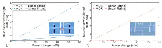 基于不同結構的雙微盤(pán)網(wǎng)格單元熱串擾測試結果圖 基于不同結構的雙微盤(pán)網(wǎng)格單元熱串擾測試結果圖