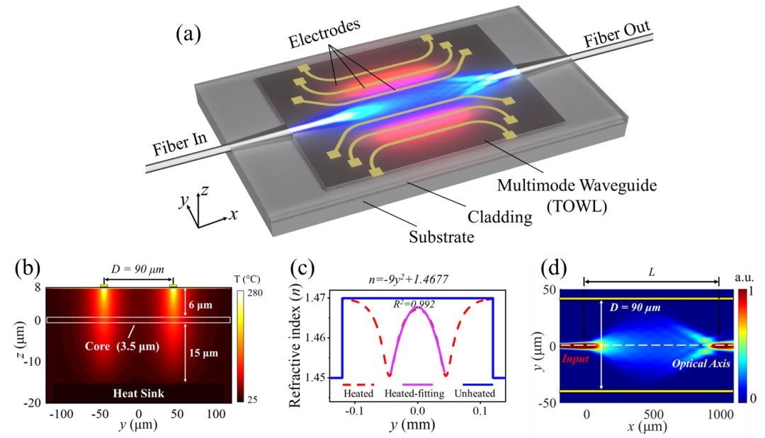 廣西科毅光通信熱光波導透鏡（TOWL）器件結構示意圖，展示多模波導與電極陣列集成設計