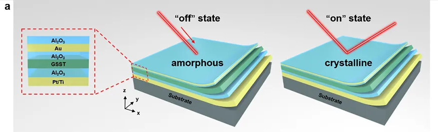 GSST 光開(kāi)關(guān)結構及功能示意圖 - 硫系相變材料法布里 - 珀羅光腔工作原理