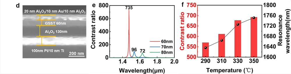 硫系相變材料光開(kāi)關(guān) SEM 圖像、不同 GSST 厚度實(shí)驗開(kāi)關(guān)比及溫度依賴(lài)特性綜合圖 - 多層膜法布里 - 珀羅光腔超高開(kāi)關(guān)比光開(kāi)關(guān)性能數據