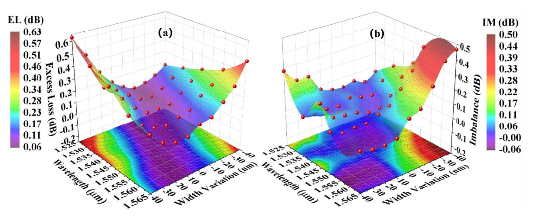 MMI耦合器插入損耗與不均衡度測試_C波段性能數據_硅基光開(kāi)關(guān)核心組件_科毅光通信技術(shù)_www.m.hellosk.com