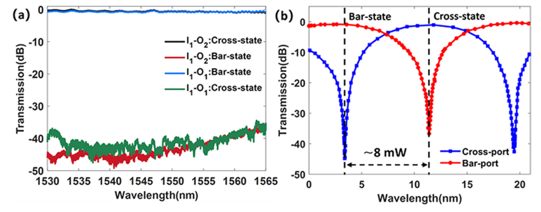 硅基光開(kāi)關(guān)光譜響應曲線(xiàn)_直通端與下載端性能對比_低串擾低功耗技術(shù)_科毅光通信_www.m.hellosk.com