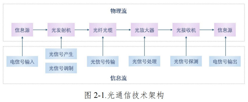 光通信技術(shù)架構示意圖 科毅光通信光開(kāi)關(guān)信號處理應用場(chǎng)景