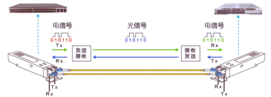 光模塊工作原理 科毅光開(kāi)關(guān) 信號處理環(huán)節集成