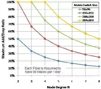 科毅光通信 光開(kāi)關(guān)矩陣大小與節點(diǎn)自由度關(guān)系圖 96x96 至 384x384 規格