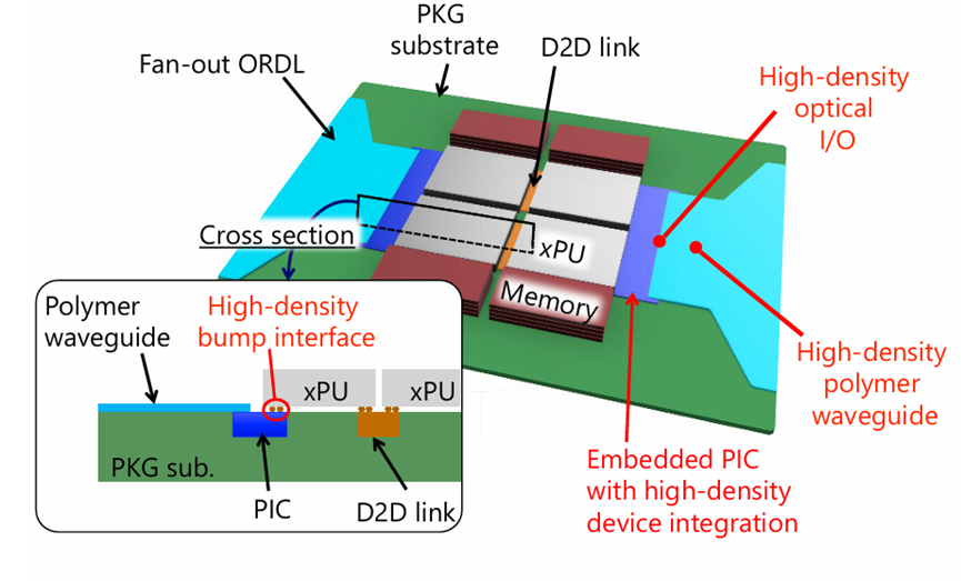 采用 AOP 襯底且無(wú)需額外串并轉換（SerDes）電路的封裝設計概念示意圖。