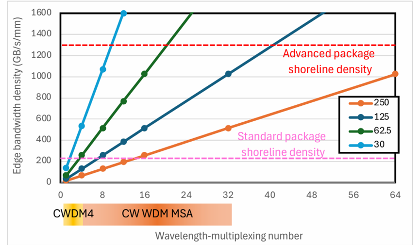 波分復用與波導間距帶寬密度關(guān)系圖 - 科毅光通信