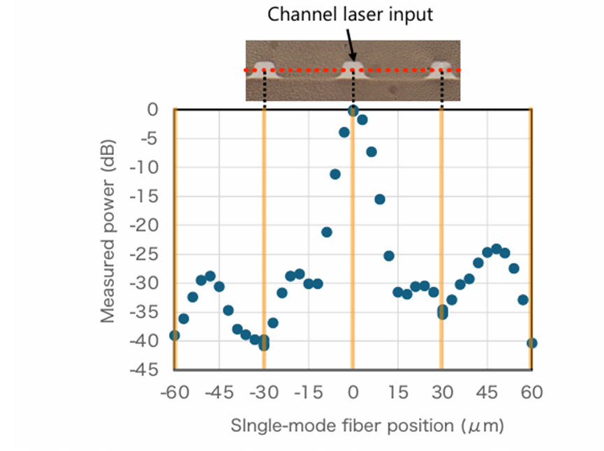 聚合物波導串擾測試結果 - 光通信傳輸性能