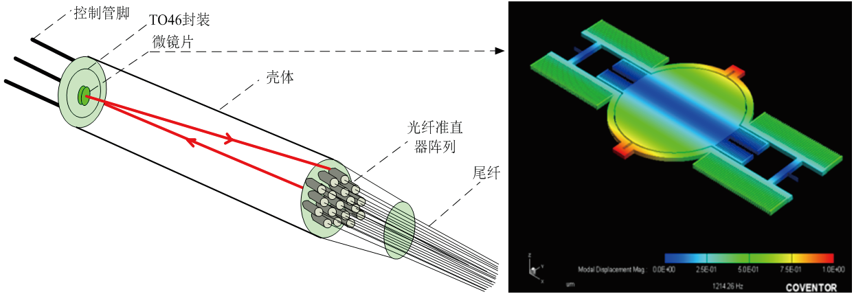 MEMS光開(kāi)關(guān)結構圖，包含光纖準直器、微鏡片及TO封裝外殼