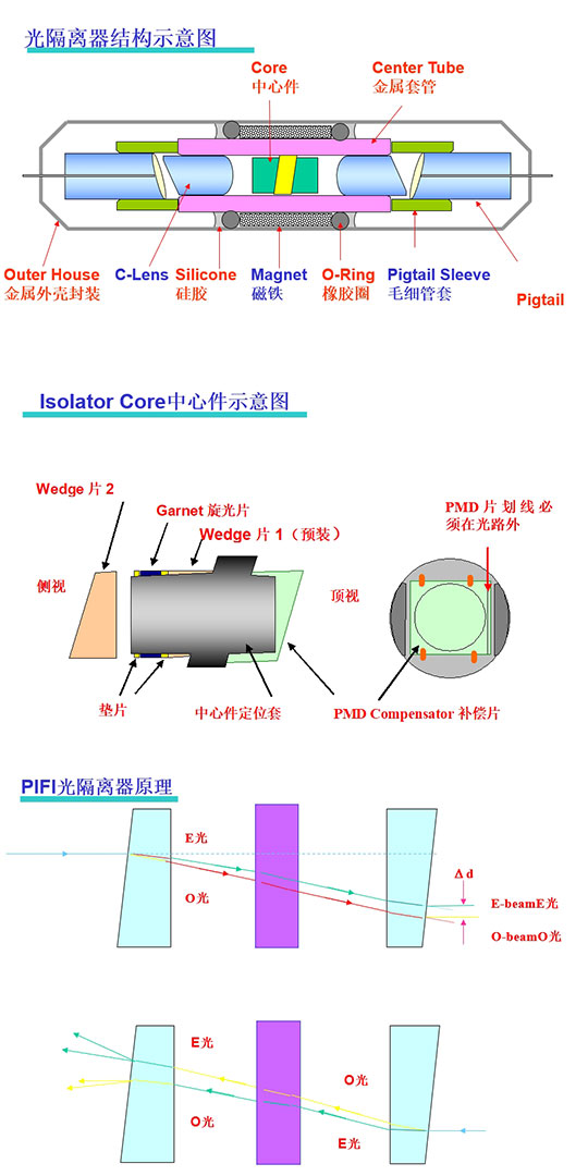 科毅光通信-偏振無(wú)關(guān)光隔離器(PIFI)核心組件爆炸圖及正向/反向光路控制原理 科毅光通信-偏振無(wú)關(guān)光隔離器(PIFI)核心組件爆炸圖及正向/反向光路控制原理