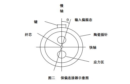 保偏連接器內部結構圖，顯示陶瓷插針、應力區、鍵定位及慢軸/快軸方向，用于解釋角度誤差控制原理