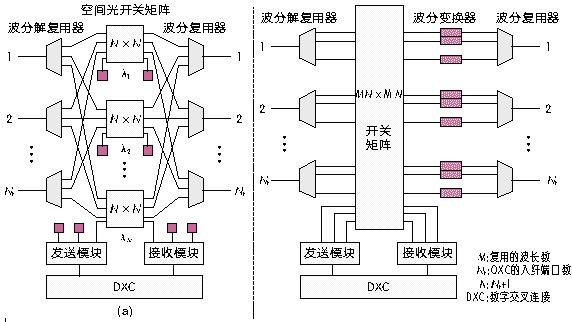 M×N機械式光開(kāi)關(guān)構 OXC設備交換核心應用示意圖