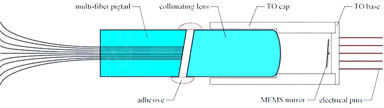  MEMS光開(kāi)關(guān)內部結構, 微鏡+準直透鏡+多纖插針, 科毅光通信技術(shù)
