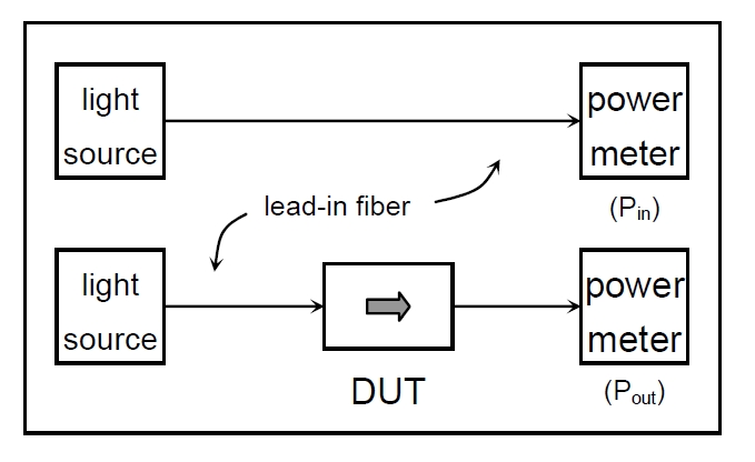 插入損耗測試原理示意圖，包含光源、導入光纖、DUT 和功率計的連接結構