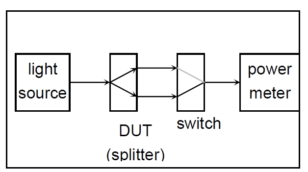 分光比測試原理示意圖，包含光源、光開(kāi)關(guān)、分光器 DUT 和功率計的連接結構