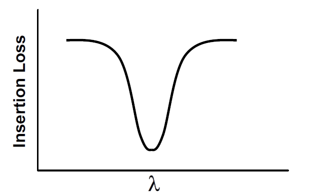 窄帶濾波器頻譜特性示意圖，橫軸為波長(cháng)，縱軸為插入損耗