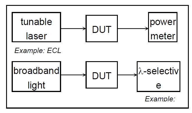 波長(cháng)相關(guān)損耗測試原理示意圖，包含可調諧激光器、DUT 和功率計的連接結構