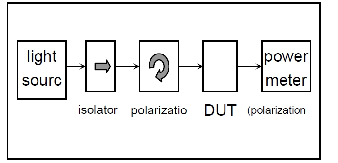 偏振相關(guān)損耗測試原理示意圖，包含光源、偏振控制器、DUT 和功率計的連接結構
