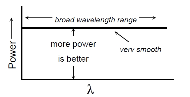 理想寬帶光源光譜特性示意圖，橫軸為波長(cháng)，縱軸為光功率，曲線(xiàn)呈現平滑分布