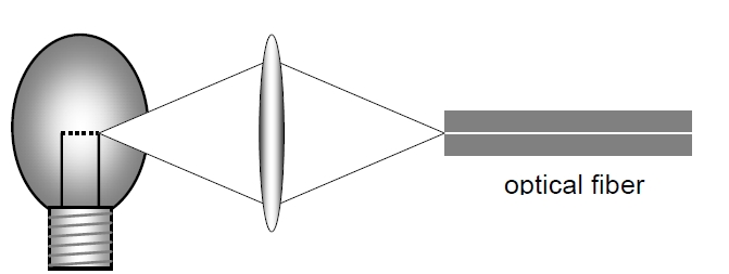 鎢絲燈泡與單模光纖連接結構示意圖，包含燈泡光源和耦合光纖