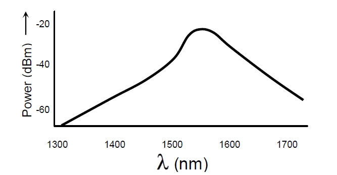 1550nm EELED 光譜特性示意圖，橫軸為波長(cháng)（1300-1700nm），縱軸為光功率（dBm）