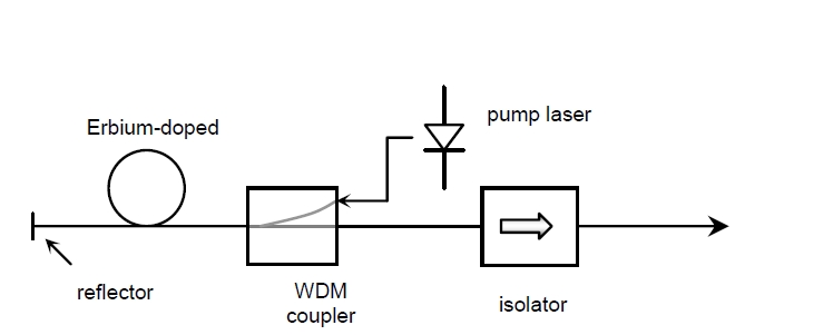 ASE光源結構示意圖，包含泵浦激光器、摻鉺光纖、WDM 耦合器、反射器和隔離器