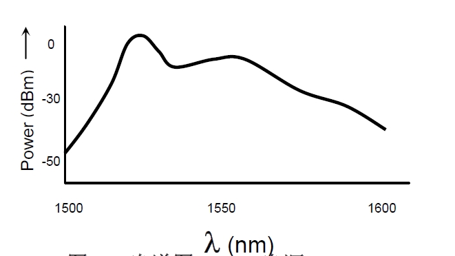 ASE光源光譜特性示意圖，橫軸為波長(cháng)（1500-1600nm），縱軸為光功率（dBm）