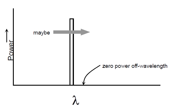 理想窄帶光源光譜特性示意圖，橫軸為波長(cháng)，縱軸為光功率，僅特定波長(cháng)有功率分布