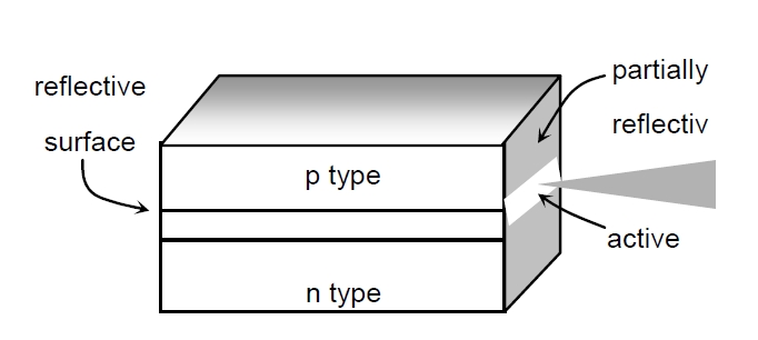 Fabry-Perot 激光器結構示意圖，包含 p 型層、有源區、n 型層及反射表面
