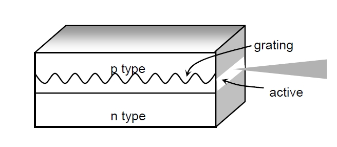 分布式反饋激光器結構示意圖，包含光柵、有源區和 n 型層