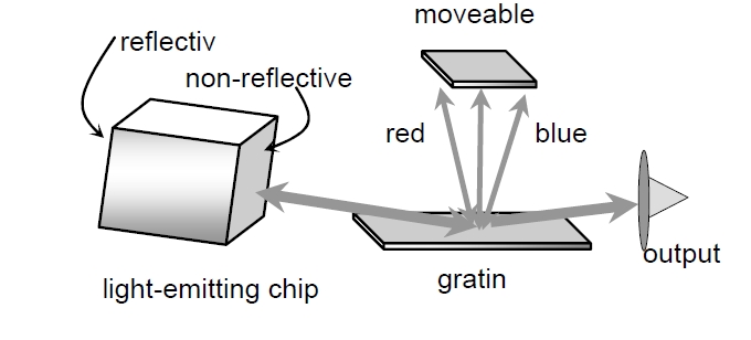 外部腔可調激光器結構示意圖，包含發(fā)光芯片、光柵、可移動(dòng)反射鏡和輸出端