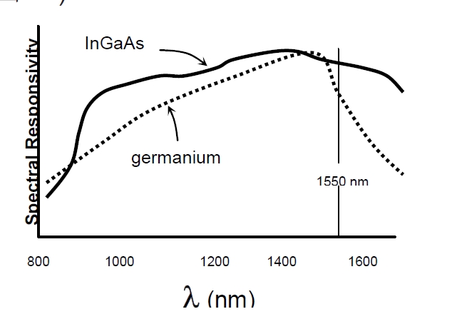 檢測器光譜響應對比示意圖，橫軸為波長(cháng)，縱軸為響應度，展示鍺和 InGaAs 的響應曲線(xiàn)
