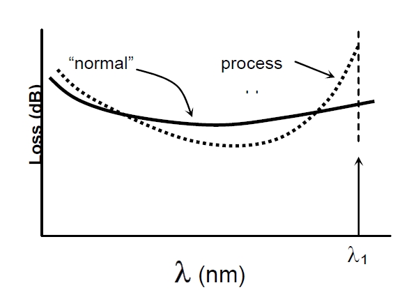 波長(cháng)相關(guān)損耗問(wèn)題示意圖，橫軸為波長(cháng)，縱軸為損耗，對比正常與異常過(guò)程的損耗曲線(xiàn)