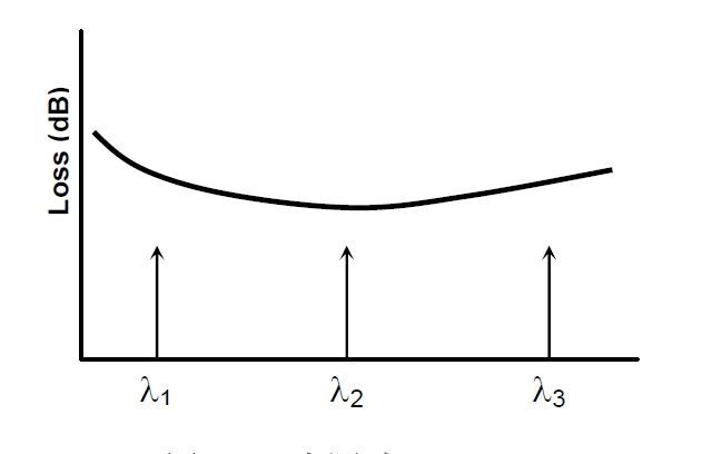 多點(diǎn)測試原理示意圖，橫軸為波長(cháng)，標記 λ1、λ2、λ3 三個(gè)測試點(diǎn)，縱軸為損耗