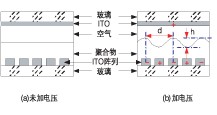 高分子可調衍射光柵 VOA 加電前后結構示意圖，展示正弦光柵形成原理
