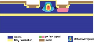 電吸收型平面光波導 VOA 結構圖，標注 PN 結與波導層