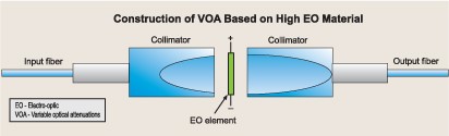 高光電系數材料 VOA 結構圖，展示準直器與光電元件布局