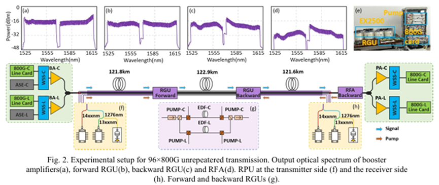 無(wú)中繼傳輸光開(kāi)關(guān)雙向ROPA 366.3 公里 76.8Tb/s 傳輸