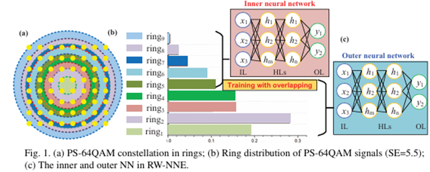 環(huán)狀神經(jīng)網(wǎng)絡(luò )均衡器光開(kāi)關(guān)分路 PS-64QAM信號4000公里傳輸