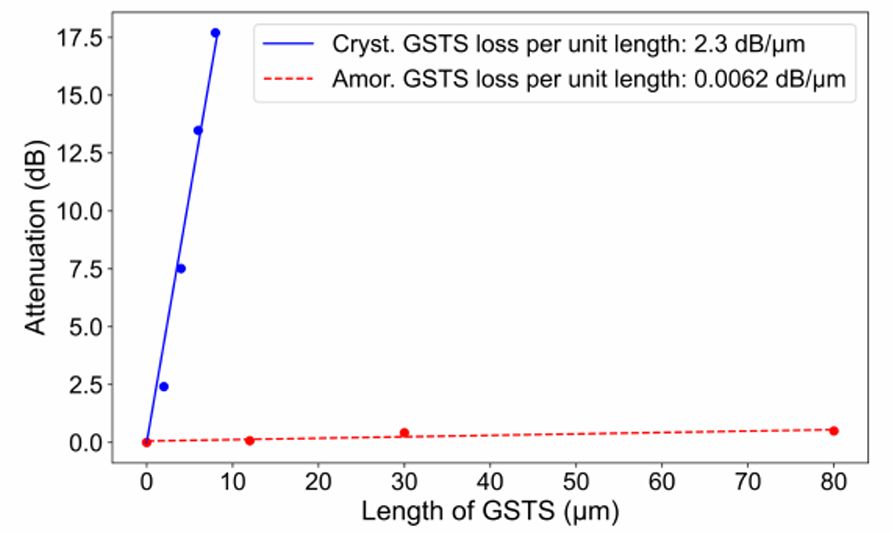 低損耗多波長(zhǎng)光開關(guān)性能