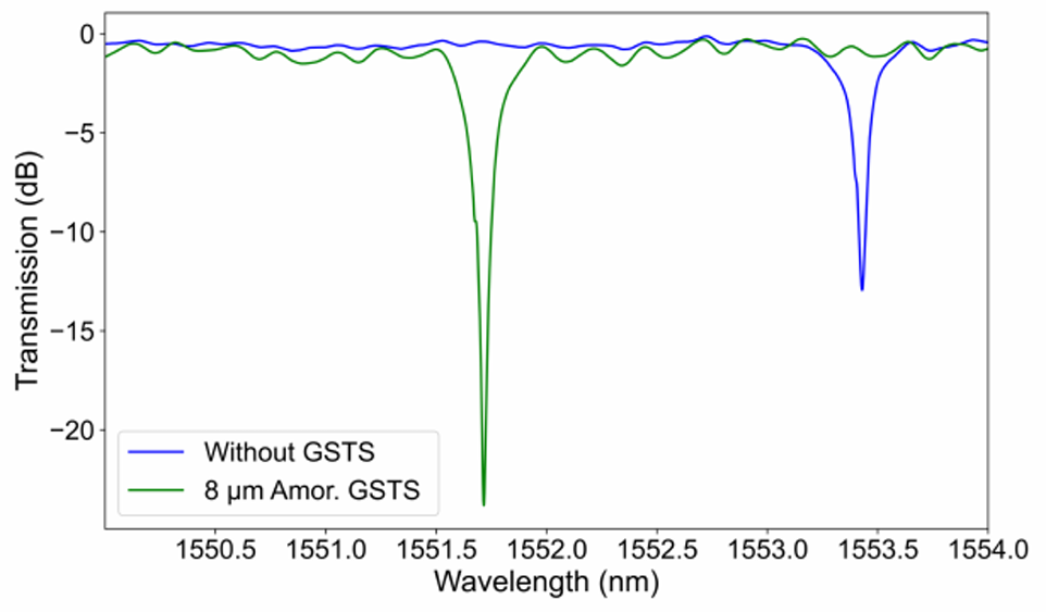 非易失性光開關(guān)多波長(zhǎng)控制