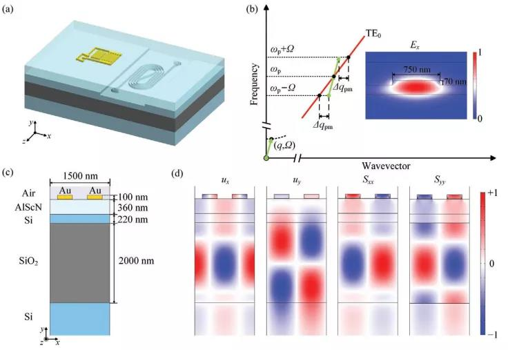 科毅表面聲波光開(kāi)關(guān)聲光耦合原理與電場(chǎng)分布測試結果