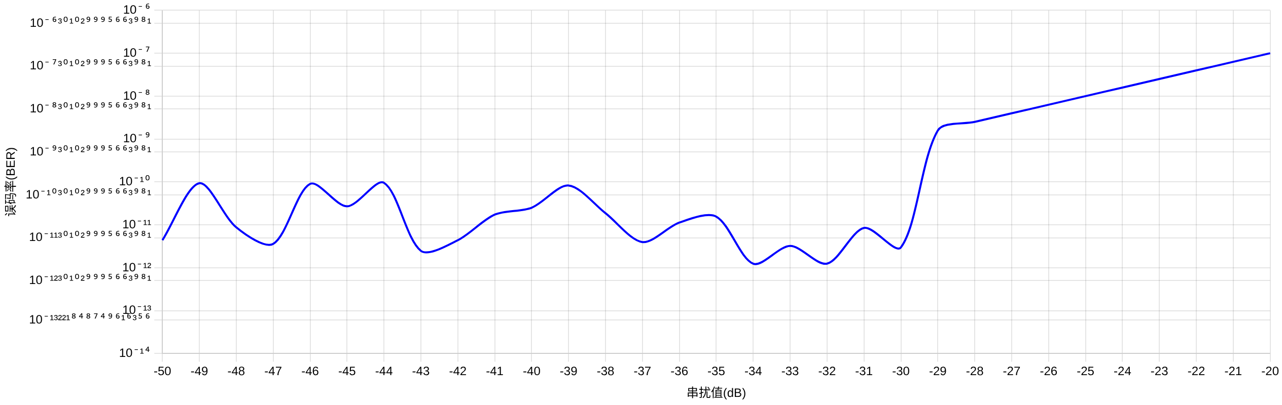 串擾誤碼率曲線(xiàn)圖 串擾誤碼率曲線(xiàn)圖